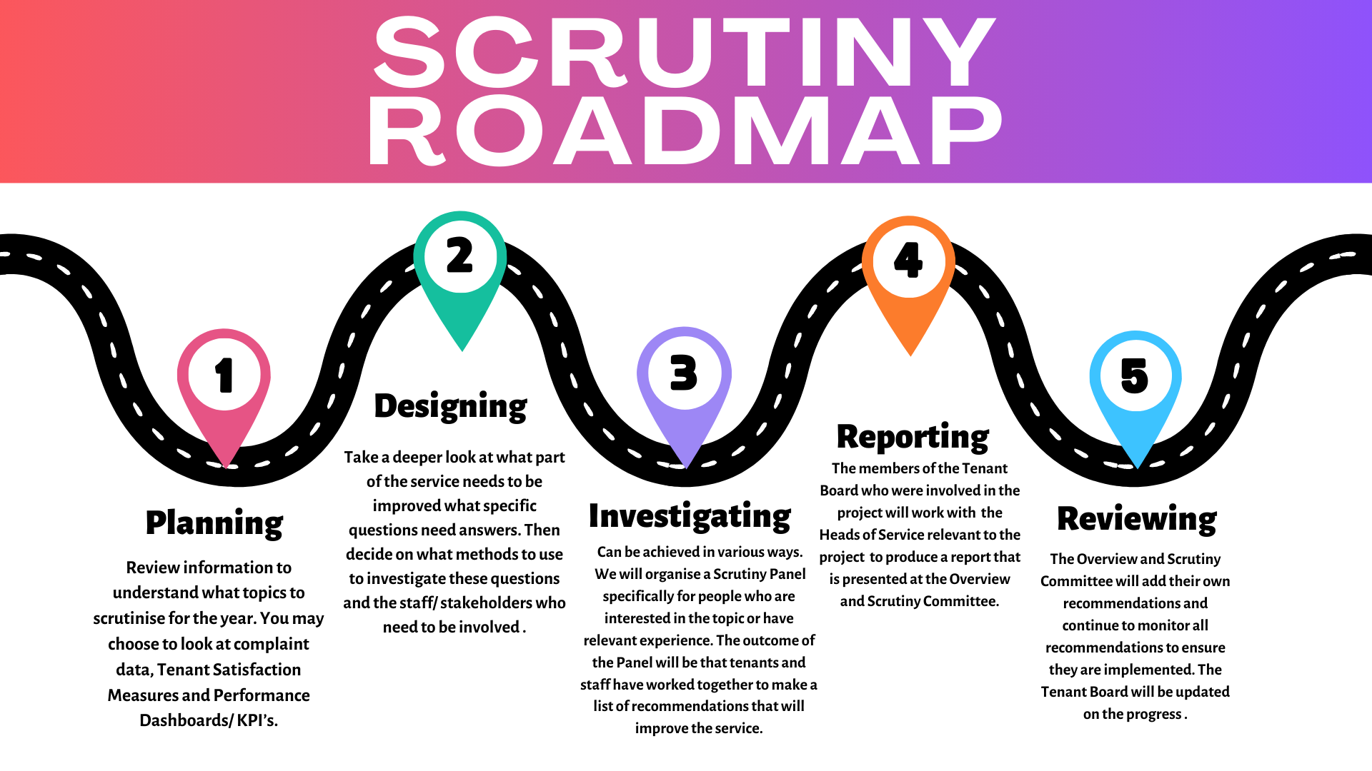 The 5 stages of our scrutiny process (Planning, Designing, Investigating, Reporting, Reviewing)